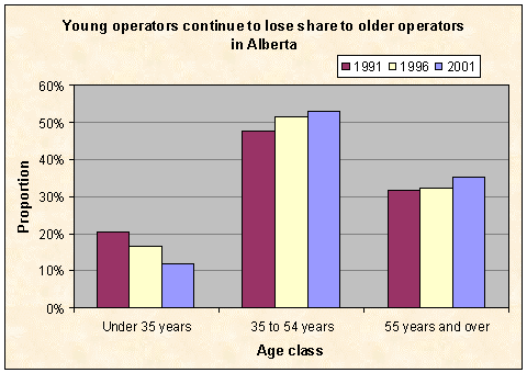 Young operators continue to lose share to older operators in Alberta
