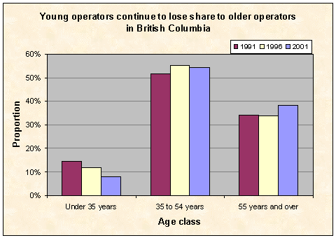 Young operators continue to lose share to older operators in British Columbia
