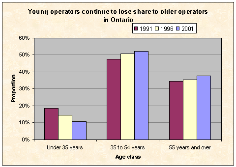 Young operators continue to lose share to older operators in Ontario