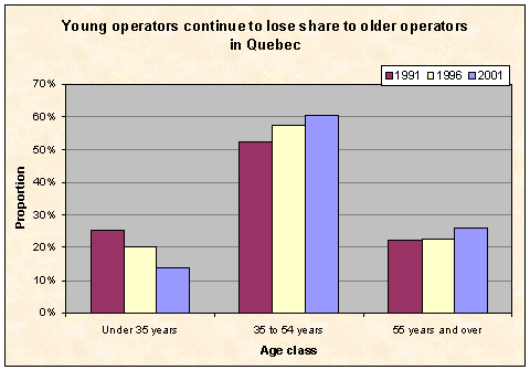 Young operators continue to lose share to older operators in Quebec