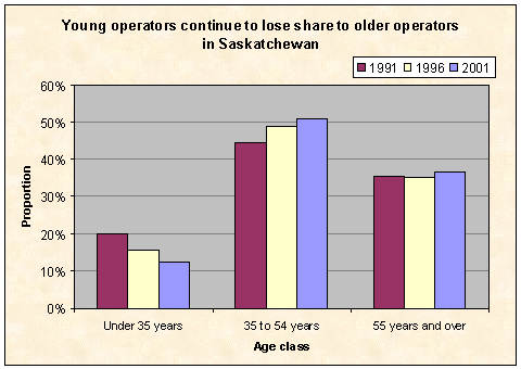Young operators continue to lose share to older operators in Saskatchewan