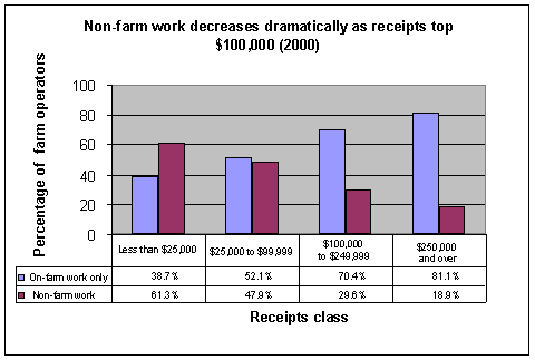 Non-farm work decreases dramatically as receipts top $100,000 (2000)