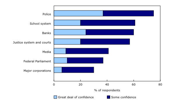 Chart 1: Confidence in Canadian institutions, 2013