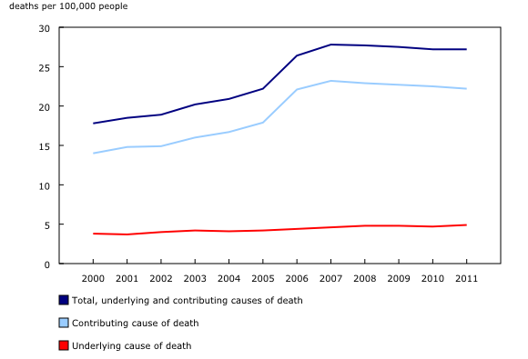 Chart 1: Sepsis-associated mortality, by type of cause of death, age-standardized rates