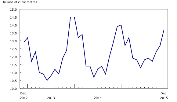 Chart 1: Marketable natural gas