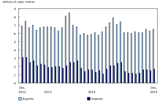 Chart 2: Natural gas exports and imports