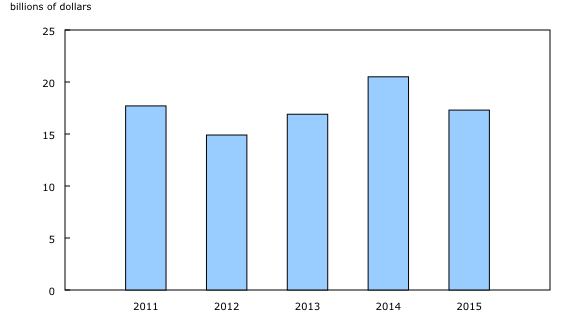 Chart 3: Annual natural gas revenue