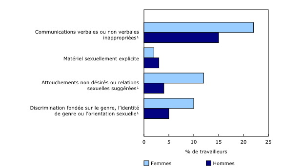 Graphique 1: Comportements sexualisés inappropriés ou discriminatoires subis personnellement en milieu de travail au cours des 12 mois précédents, selon le genre de la victime et le type de comportement, provinces, 2020