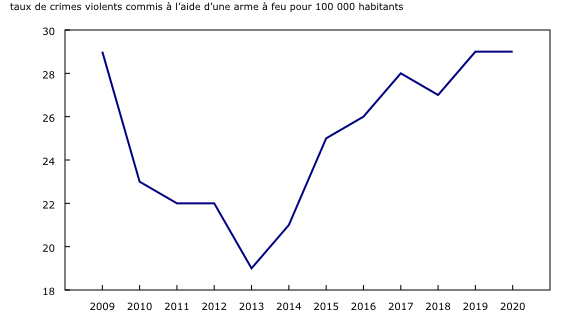 Graphique 1: Tendances des crimes violents commis à l'aide d'une arme à feu déclarés par la police, 2009 à 2020