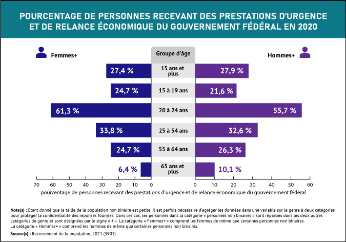 Vignette de l'infographie 3: Les Canadiens âgés de 20 à 24 ans étaient les plus susceptibles de recevoir des prestations d'urgence et de relance économique du gouvernement fédéral en 2020