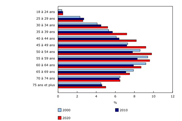 Graphique 1: Plus de Canadiens âgés de 25 à 59 ans sont propriétaires en 2020 que 20 ans auparavant
