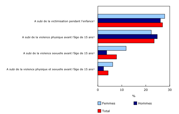 Graphique 1: Expériences autodéclarées de victimisation pendant l'enfance, selon le genre de la victime, Canada, 2018