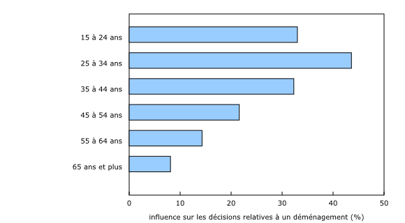 Graphique 1: La hausse des prix a une influence sur les décisions des jeunes Canadiens relatives à un déménagement