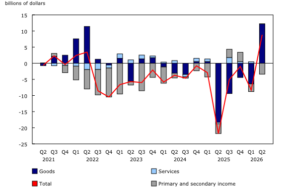 Chart 1: Current account balances