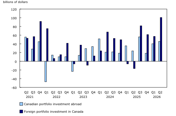 Chart 2: Foreign portfolio investment