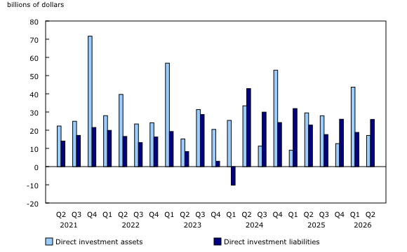 Chart 3: Foreign direct investment 
