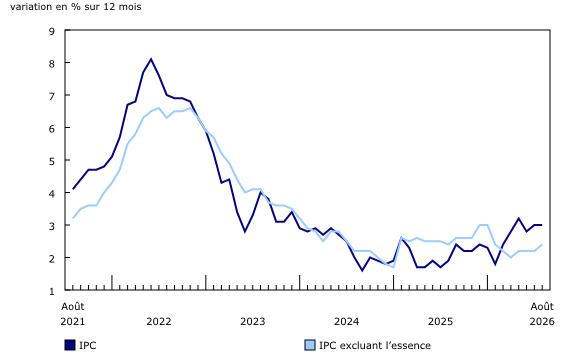 Graphique 1: Variation sur 12 mois de l'Indice des prix à la consommation (IPC) et de l'IPC excluant l'essence