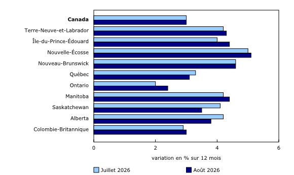 Graphique 5: La croissance de l'Indice des prix à la consommation s'accélère dans six provinces 