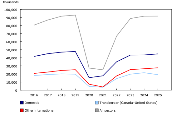 Chart 5: Passengers carried, by sector, annual data, Canadian air carriers