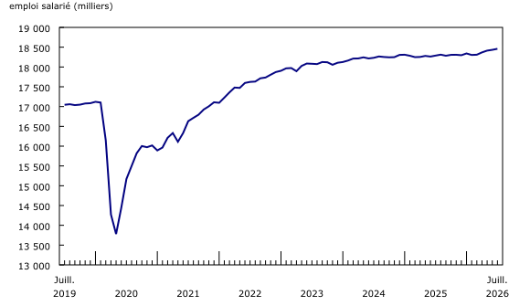 Graphique 1: L'emploi salarié augmente en juillet, poursuivant la tendance à la hausse amorcée depuis avril