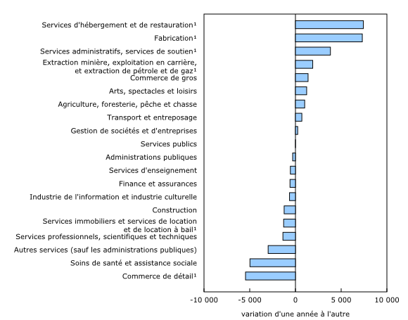 Graphique 3: Par rapport à un an plus tôt, le nombre de postes vacants en juillet est en hausse dans quatre secteurs et en baisse dans deux