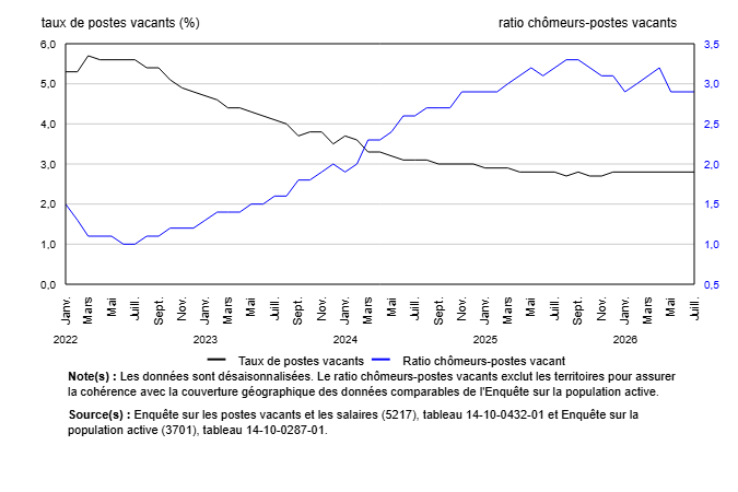 Vignette de l'infographie 1: Le taux de postes vacants affiche peu de variation depuis avril 2025 