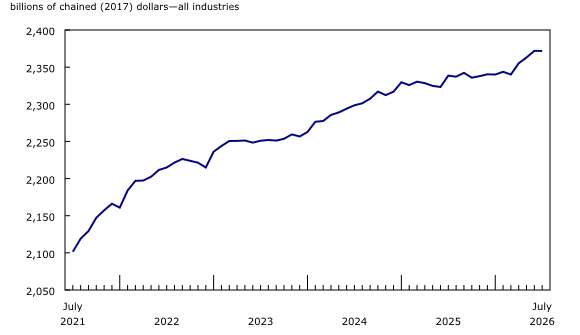 Chart 1: Real gross domestic product is essentially unchanged in July
