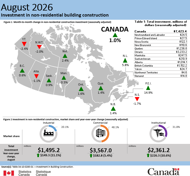 Thumbnail for Infographic 2: Investment in non-residential building construction, August 2026