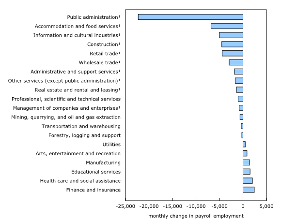 Chart 2: Month-over-month payroll employment changes by sector in August
