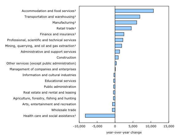 Chart 3: Year over year, job vacancies up in six sectors, led by accommodation and food services