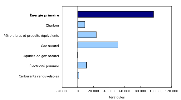 Graphique 1: Contribution d'une année à l'autre à la variation de la production d'énergie primaire