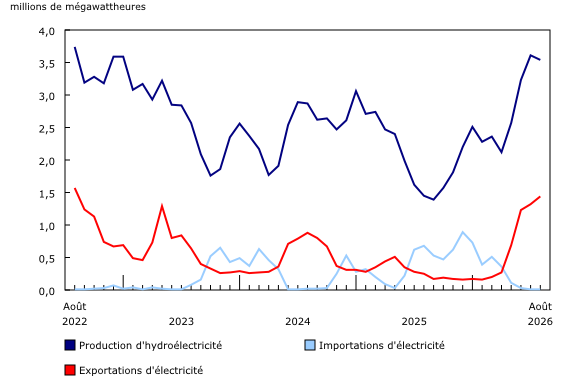 Graphique 5: Production d'hydroélectricité, importations d'électricité et exportations d'électricité du Manitoba