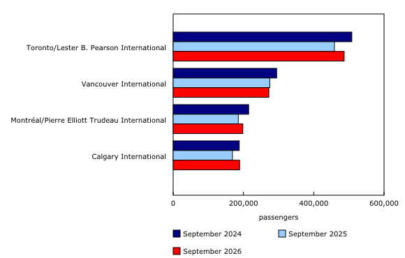 Chart 4: Number of screened transborder (to the United States) passengers, September, 2024 to 2026