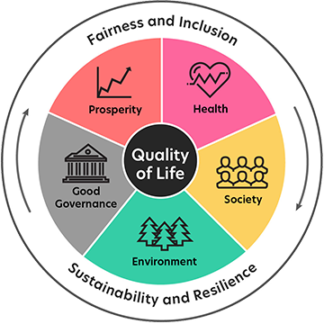 Quality of life identifier