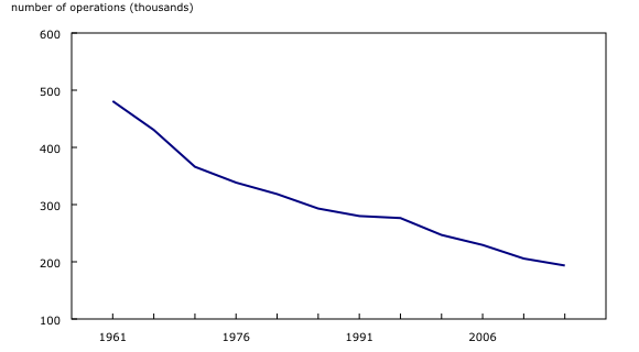 Chart 1: Total number of agricultural operations, Canada, 1961 to 2016