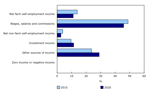 Chart 1: Proportion of farm households by major source of household income, Canada, 2015 and 2020