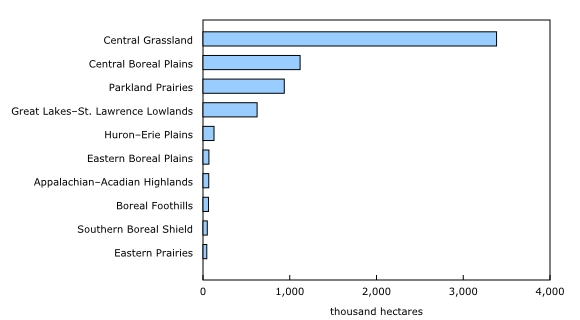 Chart 2: Top ten ecoprovinces with largest increase in herbicide application area, 1986 to 2021