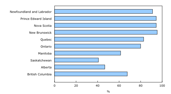Chart 1: Urban greenness, all population centres, by province, 2023
