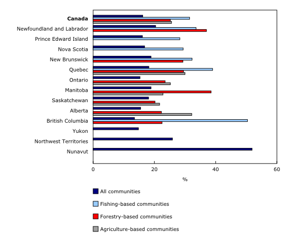 Chart 2: Proportion of the population with no certificate, diploma or degree, Canada, provinces and territories, 2021