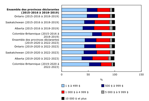 Graphique 2: Proportion d'ordonnances de dédommagement imposées dans le cadre des services correctionnels pour adultes, selon le montant du dédommagement, 2015-2016 à 2022-2023
