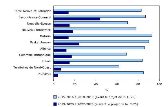 Graphique 3: Proportion de causes avec condamnation réglées par les tribunaux de juridiction criminelle pour adultes où les contrevenants ont été condamnés à payer une suramende compensatoire, 2015-2016 à 2022-2023