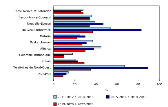 Graphique 4: Proportion de causes avec condamnation réglées par les tribunaux de juridiction criminelle pour adultes où les contrevenants ont été condamnés à payer une amende, 2011-2012 à 2022-2023