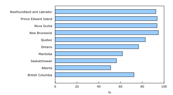 Chart 1: Urban greenness, all population centres, by province, summer of 2025