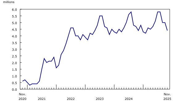 Chart 1: Number of screened passengers at the eight largest airports in Canada, monthly, 2020 to 2025