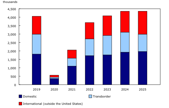 Chart 2: Number of screened passengers at the eight largest airports in Canada, by sector, November, 2019 to 2025