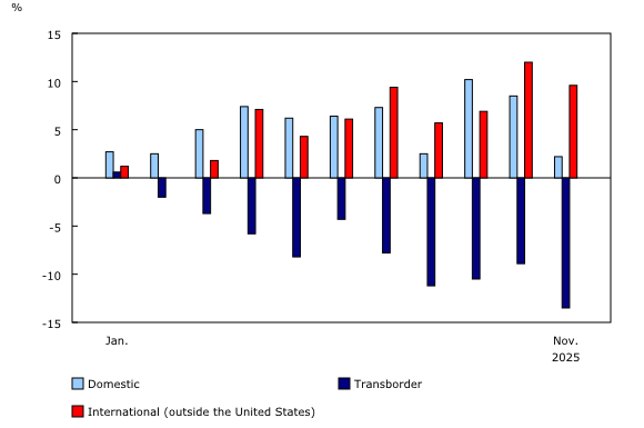 Chart 3: Year-over-year percentage change in monthly screened passengers, by sector, 2025