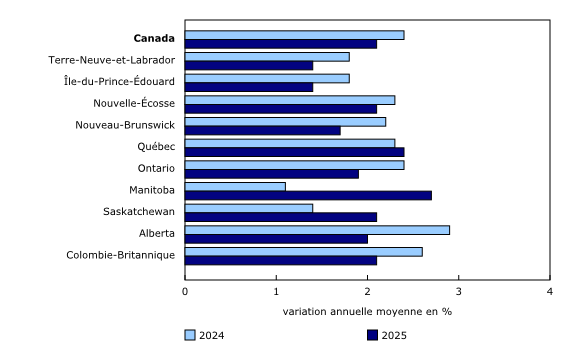 Graphique 5: La croissance des prix ralentit sur une base annuelle moyenne dans sept provinces