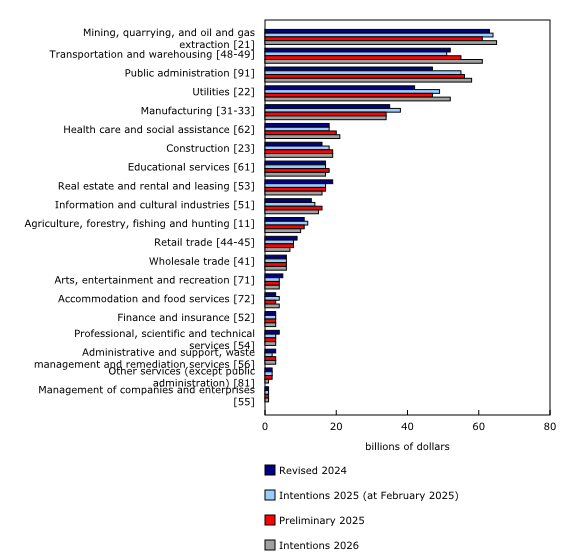 Chart 1: Capital spending on non-residential tangible assets, by industrial sector