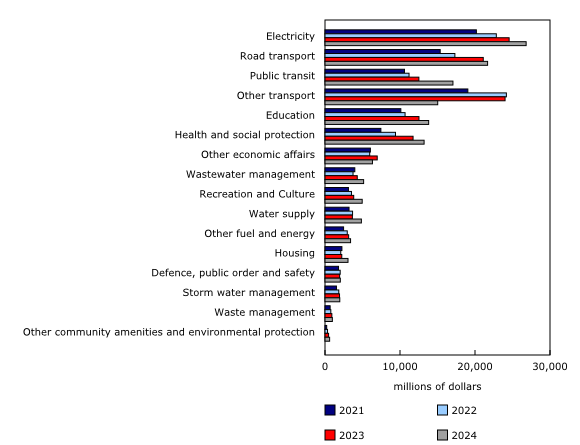 Chart 2: Capital expenditures, infrastructure assets, by function