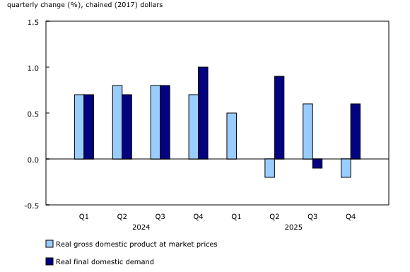 Chart 1: Real gross domestic product and final domestic demand